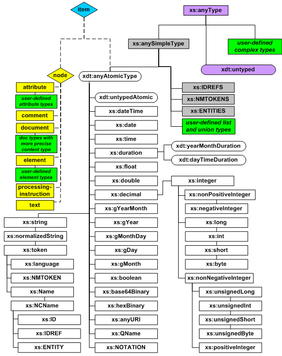 Datei:XQueryDatentypen.png