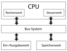 Anderserwartet_Von-Neumann_Architektur.svg.png