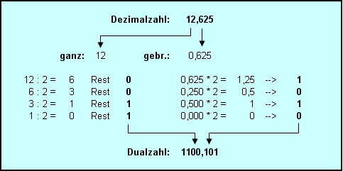  DezimalToDual1.gif