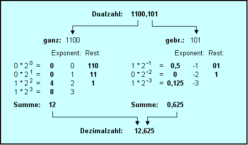  DualToDezimal1.gif