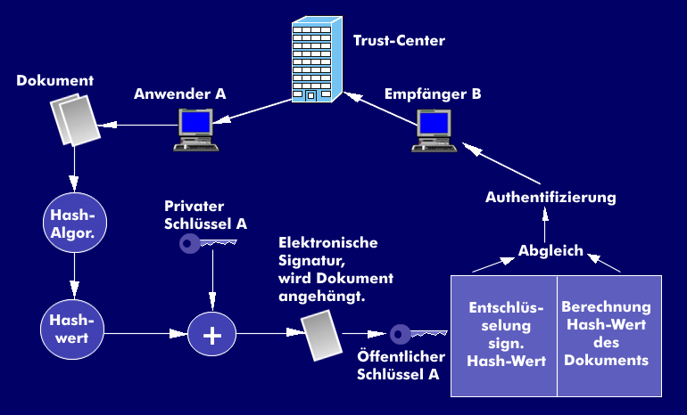 FloT_Prinzipielle-arbeitsweise-der-digitalen-signatur.png