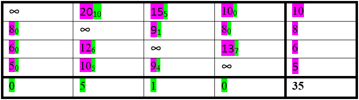 Jowolf_ReduzierteEntfernungsmatrix.png
