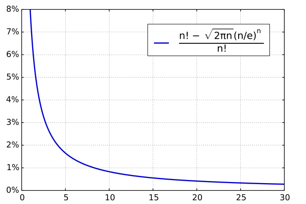 Jowolf_StirlingscheFormel_Abweichung_von_Fakultät.png