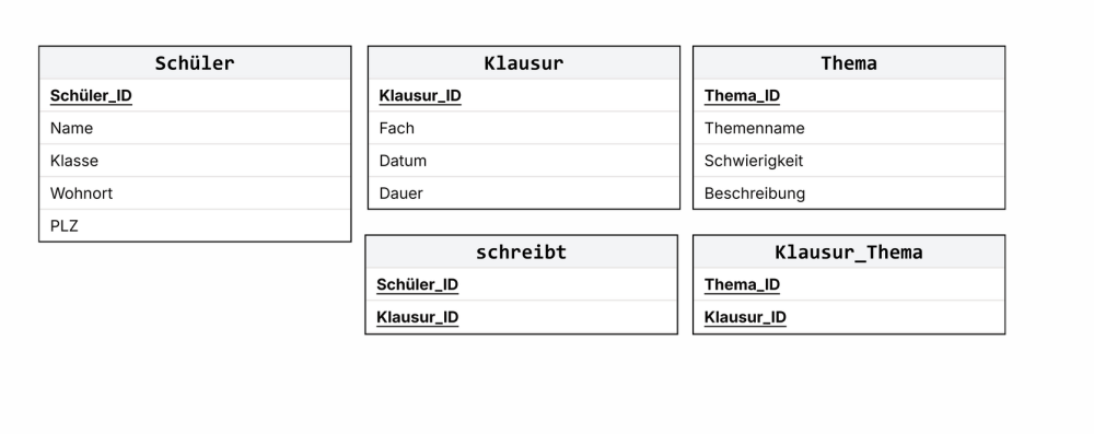 Le Bog Relationmodell.png