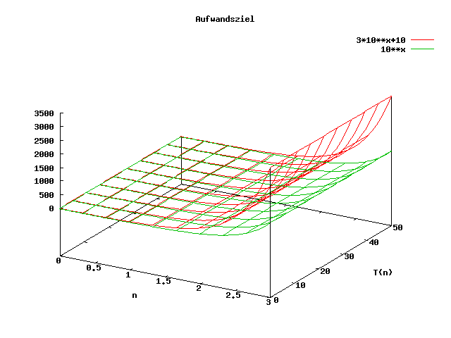 Gnuplot-Diagramm