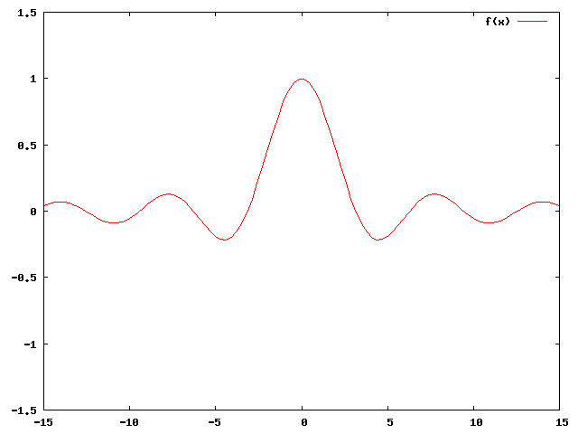 Gnuplot-Diagramm