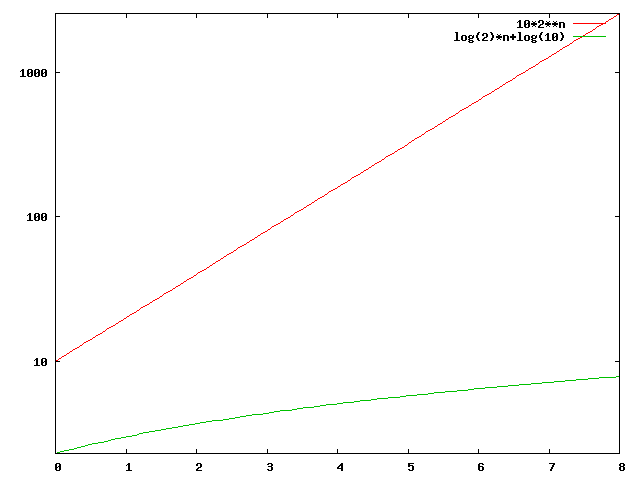 Gnuplot-Diagramm
