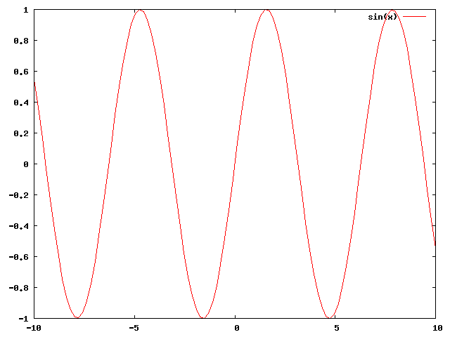 Gnuplot-Diagramm