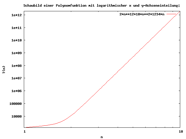 Gnuplot-Diagramm