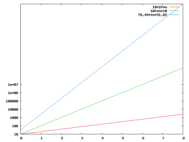 Gnuplot-Diagramm