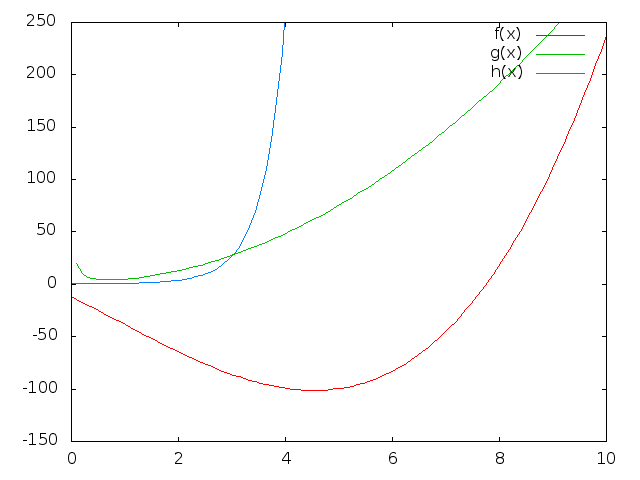 Gnuplot-Diagramm