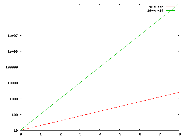 Gnuplot-Diagramm