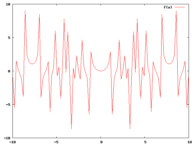 Gnuplot-Diagramm