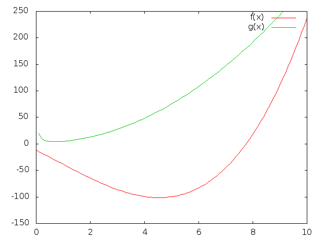 Gnuplot-Diagramm