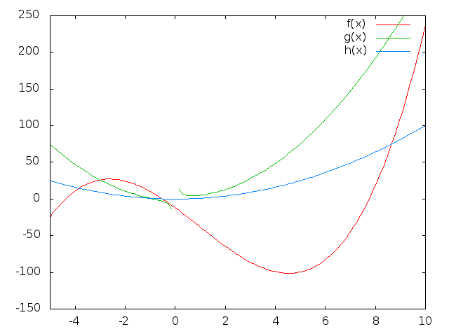 Gnuplot-Diagramm