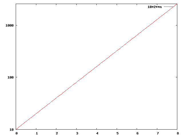 Gnuplot-Diagramm