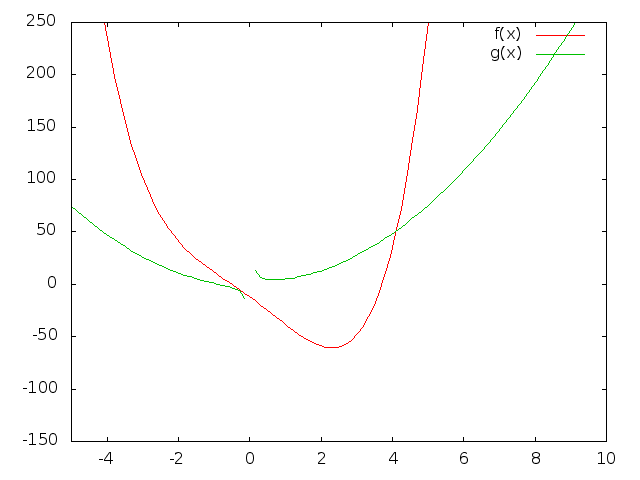 Gnuplot-Diagramm
