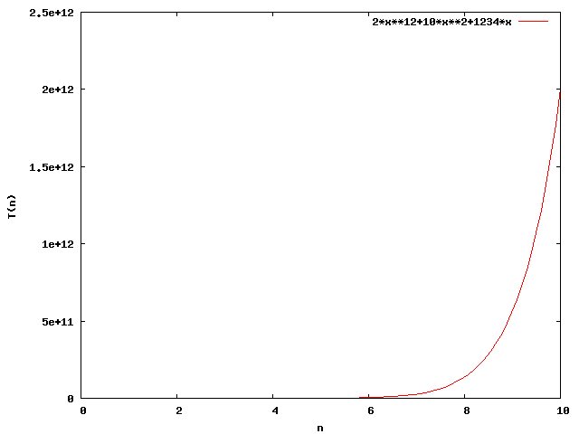 Gnuplot-Diagramm
