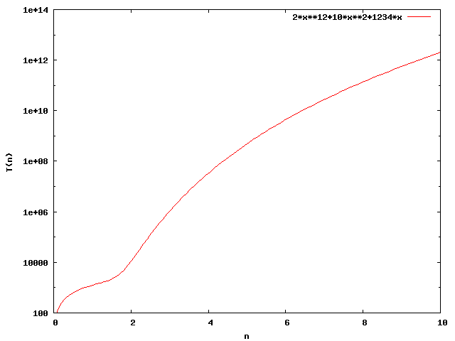 Gnuplot-Diagramm