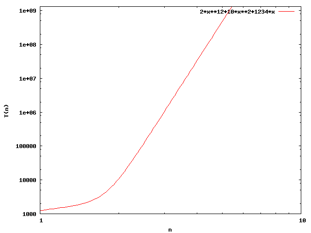 Gnuplot-Diagramm