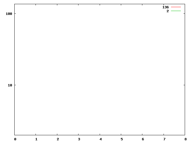 Gnuplot-Diagramm