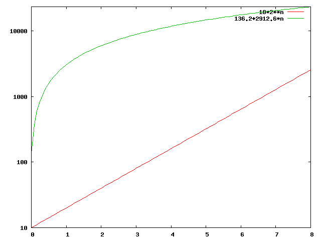 Gnuplot-Diagramm