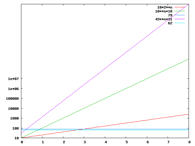 Gnuplot-Diagramm