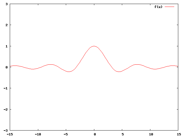Gnuplot-Diagramm