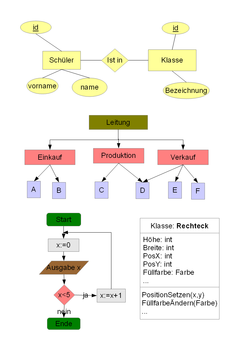 Mschubert_Informatische_modelle_beispiele.png