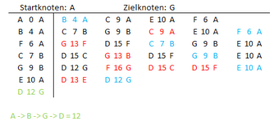 S3sademu_Ablauf_Dijkstra-Algorithmus_(Endf.).png