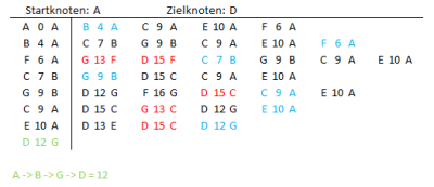 S3sademu_Ablauf_Dijkstra-Algorithmus_(Triple).png