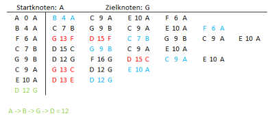 S3sademu_Ablauf_Dijkstra-Algorithmus_(TripleR).png
